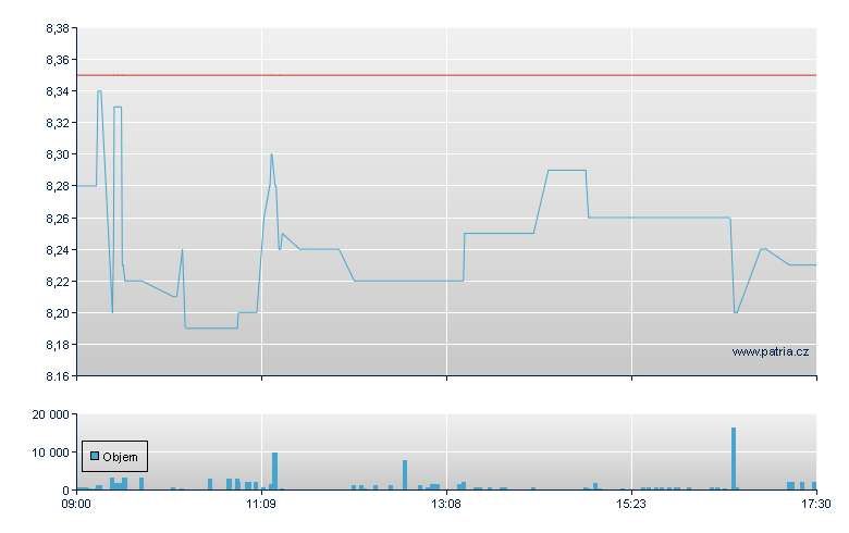 LPKF - Xetra