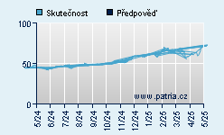 Vývoj odhadované cílové ceny a skutečné ceny titulu