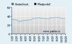 Vývoj odhadované cílové ceny a skutečné ceny titulu
