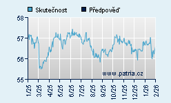 Vývoj odhadované cílové ceny a skutečné ceny titulu