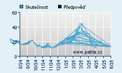Vývoj odhadované cílové ceny a skutečné ceny titulu
