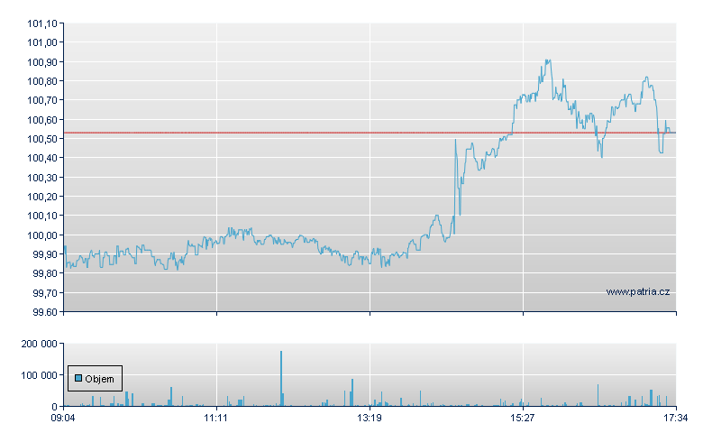 iShares Core MSCI World - Amsterdam Stock Exchange