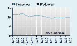 Vývoj odhadované cílové ceny a skutečné ceny titulu