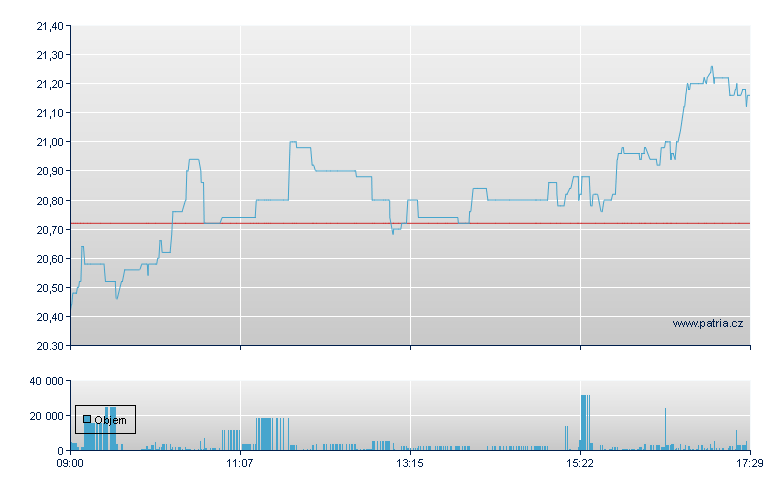 SMA Solar Tech - Xetra