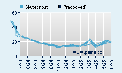 Vývoj odhadované cílové ceny a skutečné ceny titulu