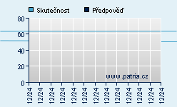 Vývoj odhadované cílové ceny a skutečné ceny titulu