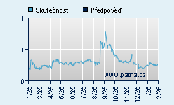 Vývoj odhadované cílové ceny a skutečné ceny titulu