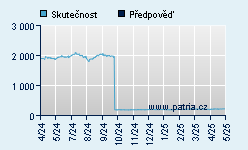 Vývoj odhadované cílové ceny a skutečné ceny titulu