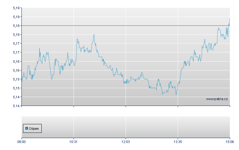 ETFS 1X DAILY SHORT SILVER - London