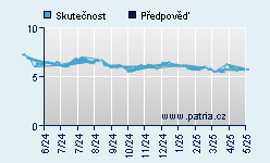 Vývoj odhadované cílové ceny a skutečné ceny titulu