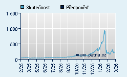 Vývoj odhadované cílové ceny a skutečné ceny titulu