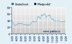 Vývoj odhadované cílové ceny a skutečné ceny titulu
