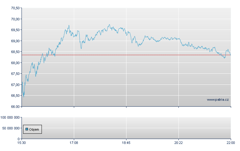 Marvell Tech Rg - NASDAQ Cons