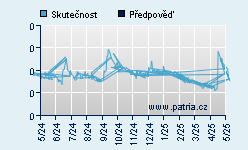 Vývoj odhadované cílové ceny a skutečné ceny titulu