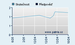 Vývoj odhadované cílové ceny a skutečné ceny titulu