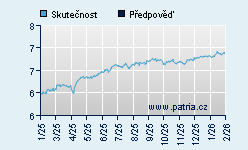 Vývoj odhadované cílové ceny a skutečné ceny titulu