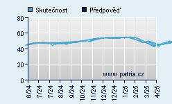 Vývoj odhadované cílové ceny a skutečné ceny titulu