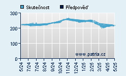 Vývoj odhadované cílové ceny a skutečné ceny titulu