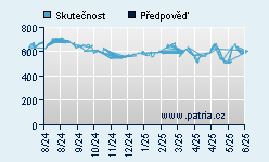 Vývoj odhadované cílové ceny a skutečné ceny titulu