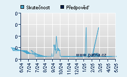 Vývoj odhadované cílové ceny a skutečné ceny titulu