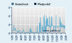 Vývoj odhadované cílové ceny a skutečné ceny titulu
