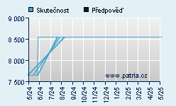 Vývoj odhadované cílové ceny a skutečné ceny titulu