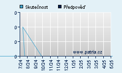 Vývoj odhadované cílové ceny a skutečné ceny titulu