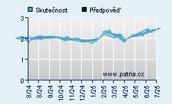 Vývoj odhadované cílové ceny a skutečné ceny titulu