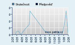 Vývoj odhadované cílové ceny a skutečné ceny titulu