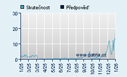 Vývoj odhadované cílové ceny a skutečné ceny titulu
