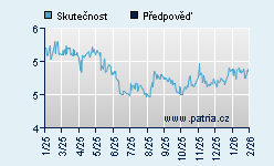 Vývoj odhadované cílové ceny a skutečné ceny titulu