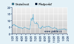 Vývoj odhadované cílové ceny a skutečné ceny titulu