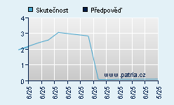 Vývoj odhadované cílové ceny a skutečné ceny titulu