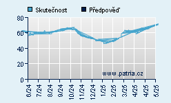 Vývoj odhadované cílové ceny a skutečné ceny titulu