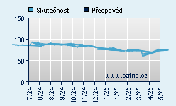 Vývoj odhadované cílové ceny a skutečné ceny titulu