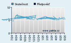 Vývoj odhadované cílové ceny a skutečné ceny titulu