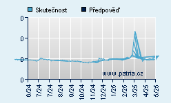 Vývoj odhadované cílové ceny a skutečné ceny titulu