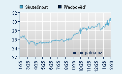 Vývoj odhadované cílové ceny a skutečné ceny titulu