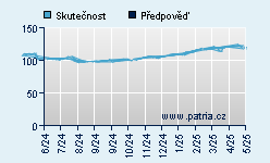 Vývoj odhadované cílové ceny a skutečné ceny titulu