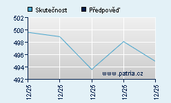 Vývoj odhadované cílové ceny a skutečné ceny titulu