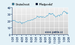 Vývoj odhadované cílové ceny a skutečné ceny titulu
