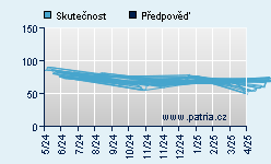 Vývoj odhadované cílové ceny a skutečné ceny titulu