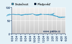 Vývoj odhadované cílové ceny a skutečné ceny titulu