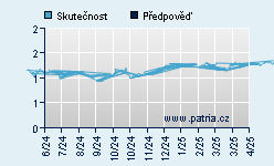 Vývoj odhadované cílové ceny a skutečné ceny titulu