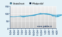 Vývoj odhadované cílové ceny a skutečné ceny titulu