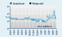 Vývoj odhadované cílové ceny a skutečné ceny titulu