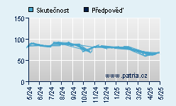 Vývoj odhadované cílové ceny a skutečné ceny titulu