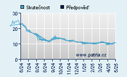 Vývoj odhadované cílové ceny a skutečné ceny titulu