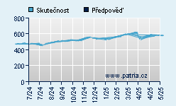 Vývoj odhadované cílové ceny a skutečné ceny titulu