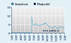 Vývoj odhadované cílové ceny a skutečné ceny titulu